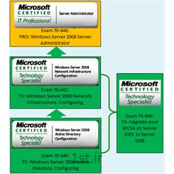 دوره های الکترونیکی مهندسی شبکه مایکروسافت - MCITP